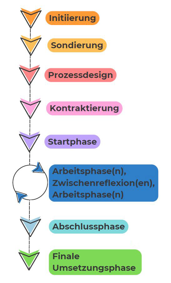 Der Ablauf der Dekanatsprozesse in der schematischen Darstellung