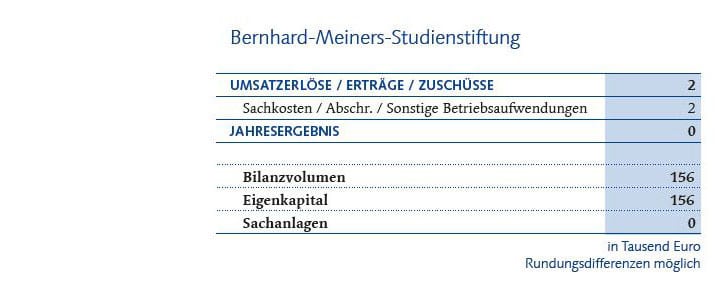 Finanztabelle