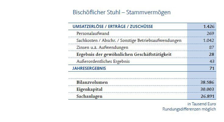 Finanztabelle