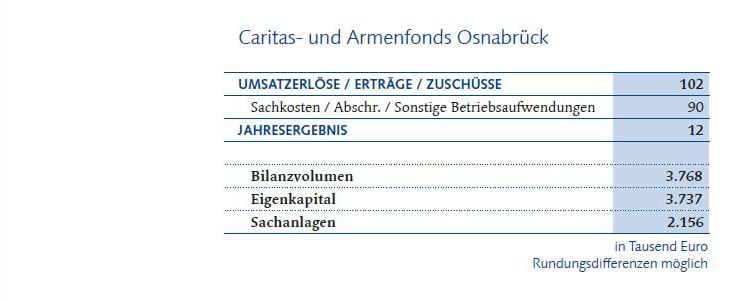 Finanztabelle