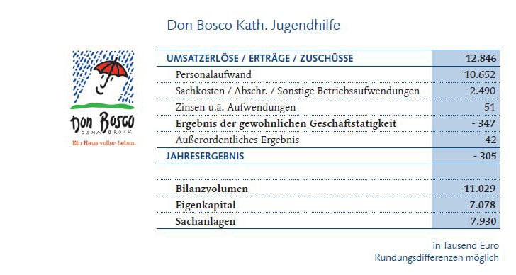 Finanztabelle