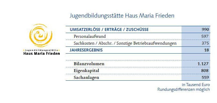 Finanztabelle