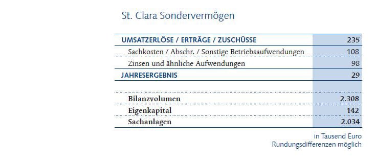 Finanztabelle