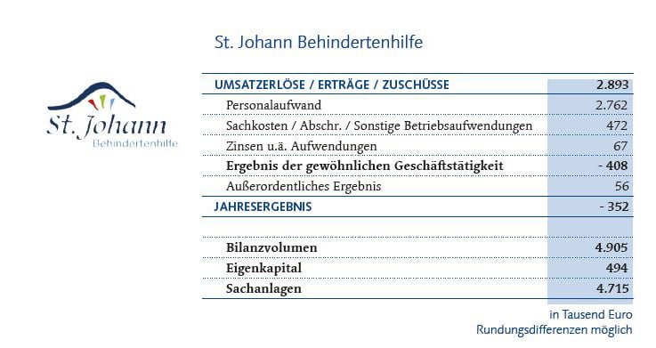 Finanztabelle