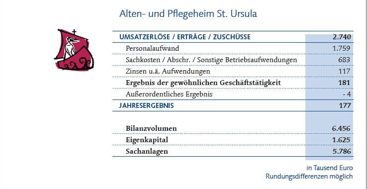 Finanztabelle