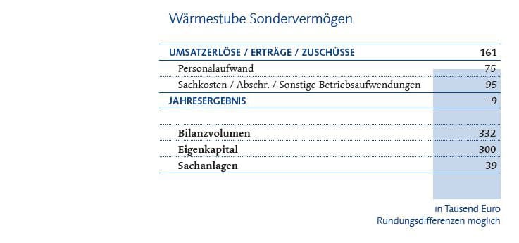 Finanztabelle