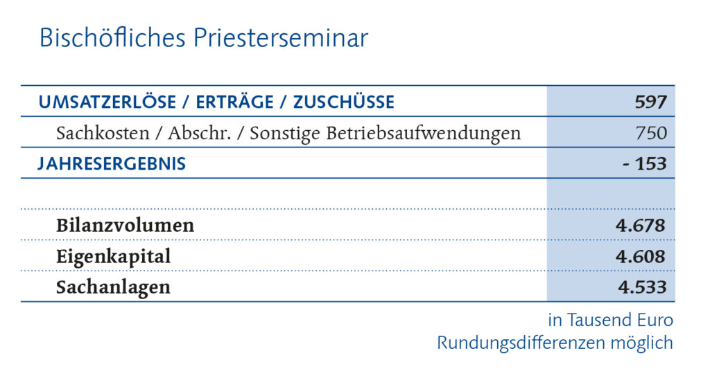 Priesterseminar Finanzberícht