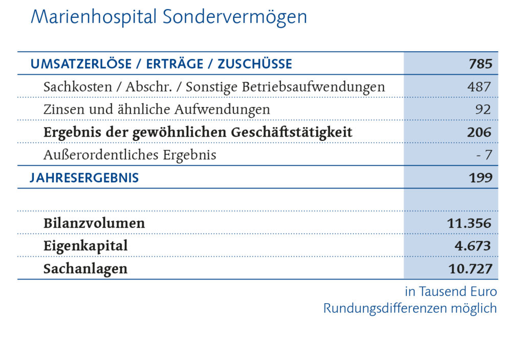 Marienhospital Finanzbericht