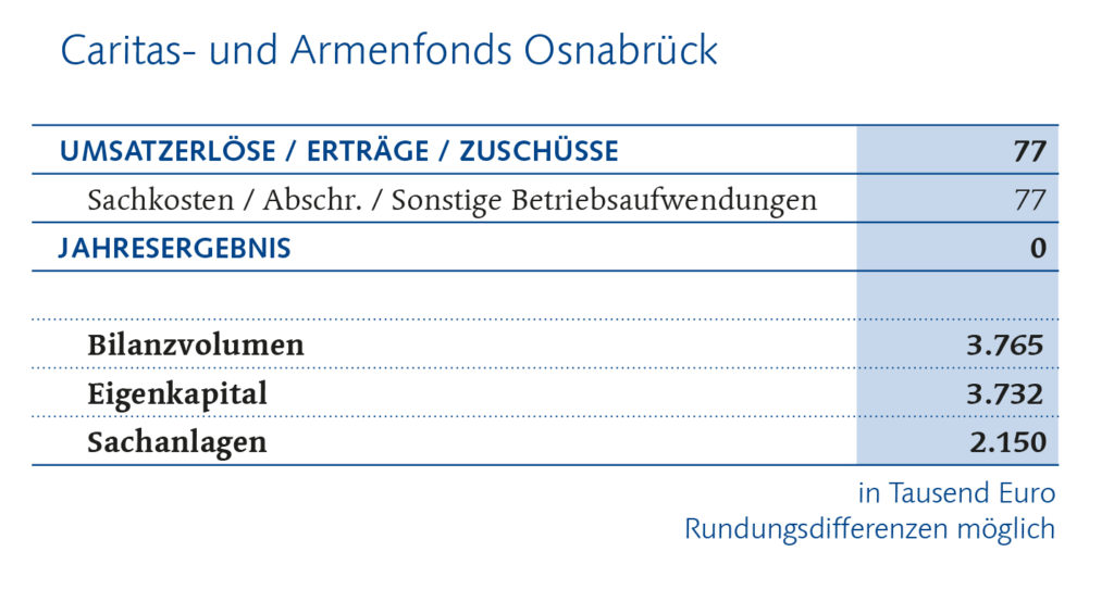 Caritas- und Armenfonds Finanzbericht