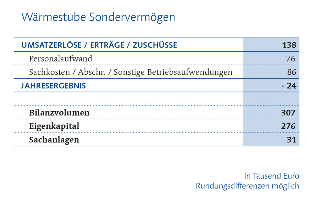 Wärmestube Finanzbericht