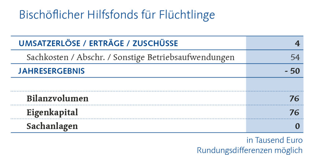 Hilfsfonds Flüchtlinge Finanzbericht