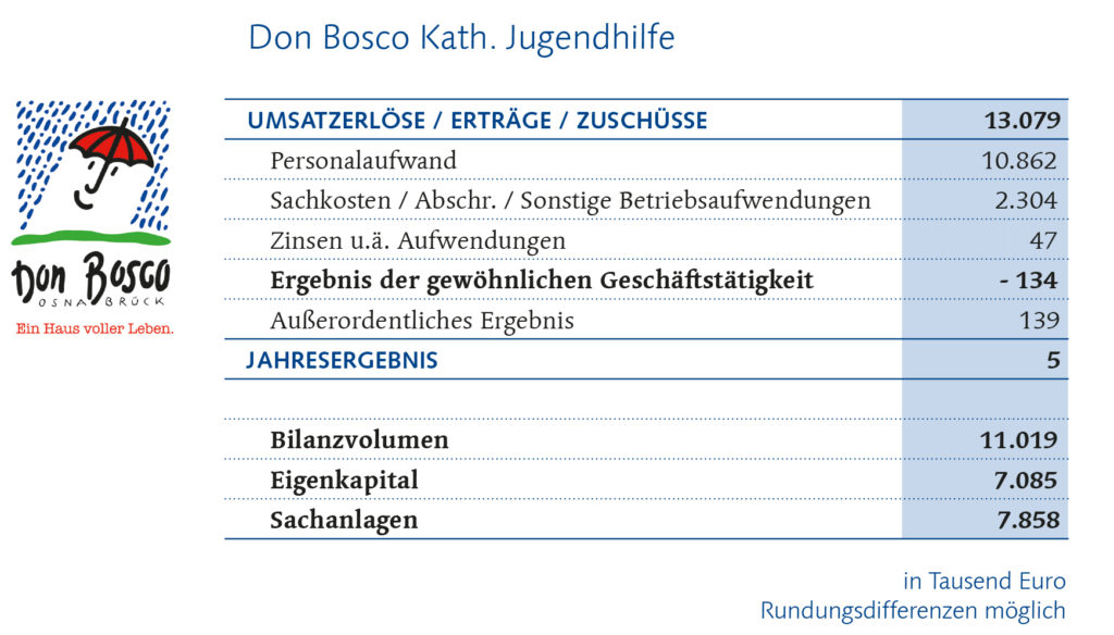 Don Bosco Finanzbericht