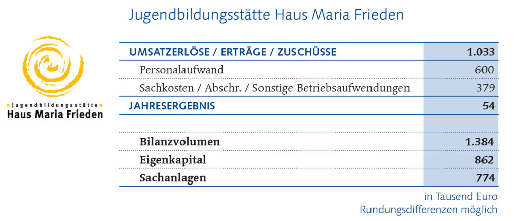 Haus Maria Frieden Finanzbericht