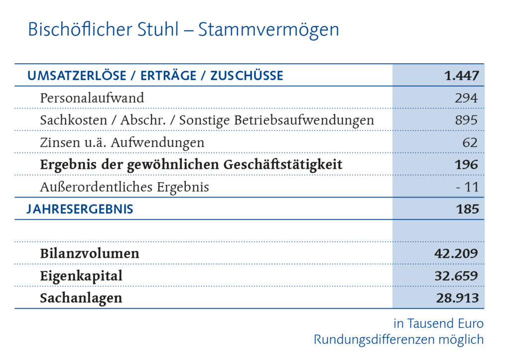 Bischöflicher Stuhl Stammvermögen