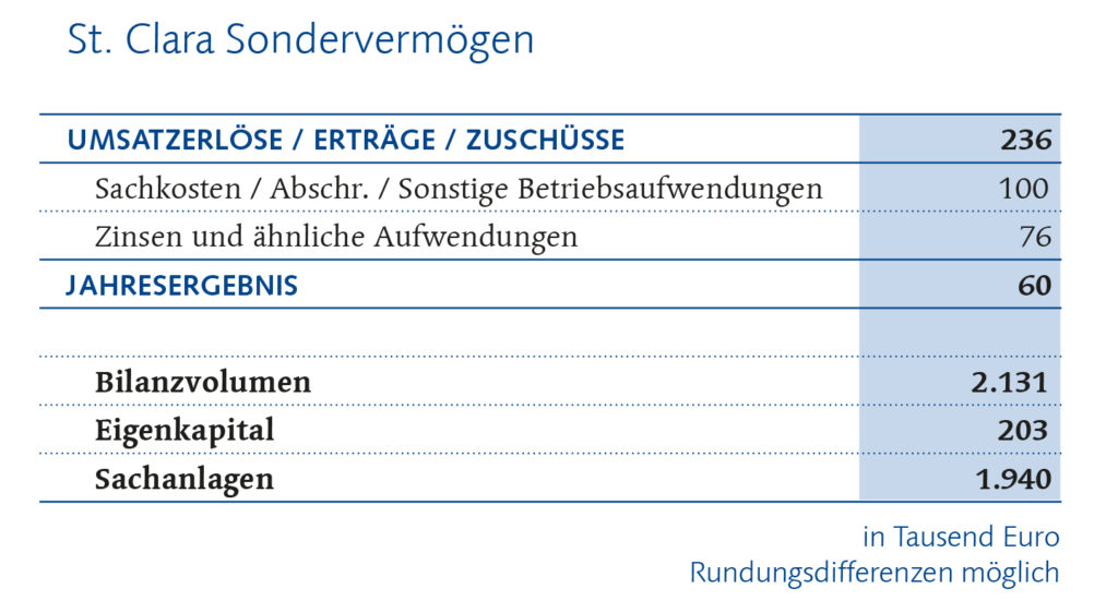 St. Clara Finanzbericht