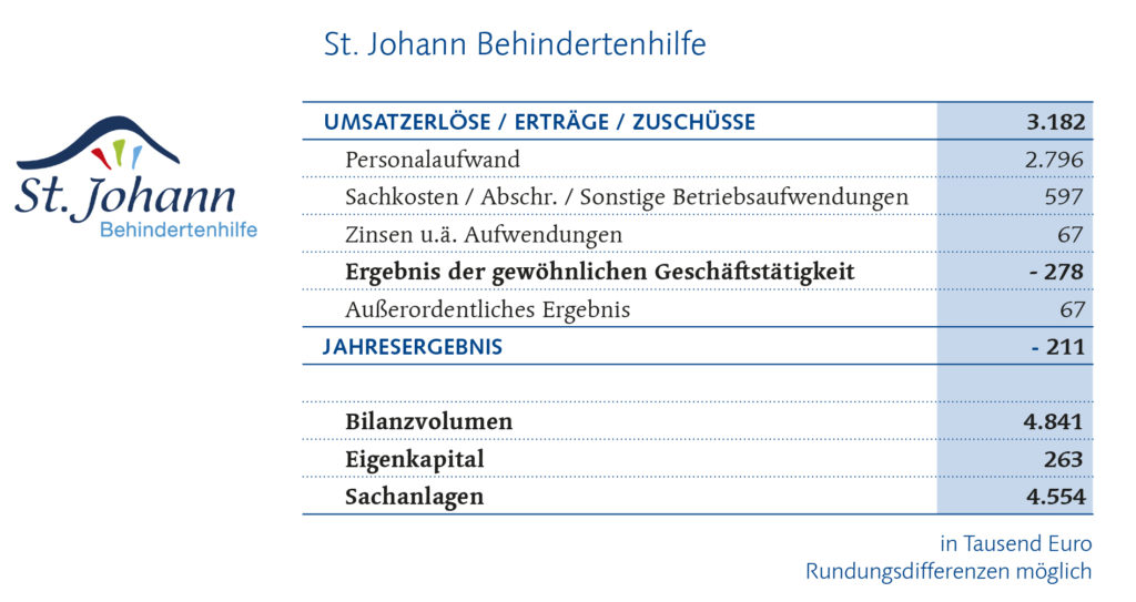 St. Johann Behindertenhilfe Finanzbericht