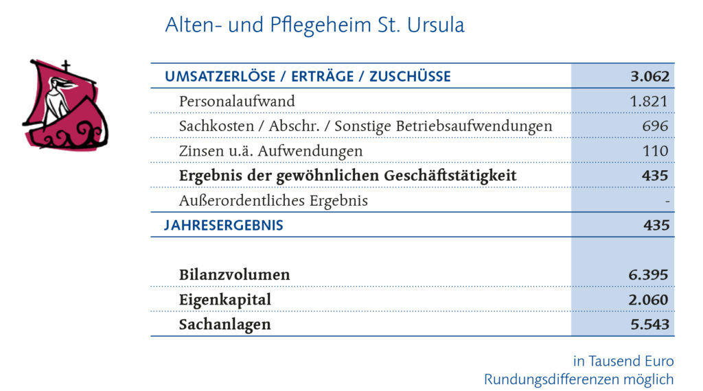 St. Ursula Finanzbericht