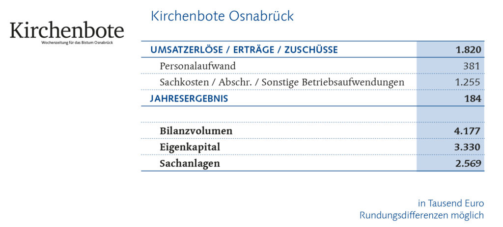 Kirchenbote Finanzbericht