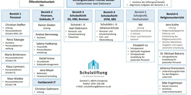 Bistum Osnabrück überträgt die Aufgaben der Abteilung Schulen und Hochschulen an die Geschäftsstelle der Schulstiftung