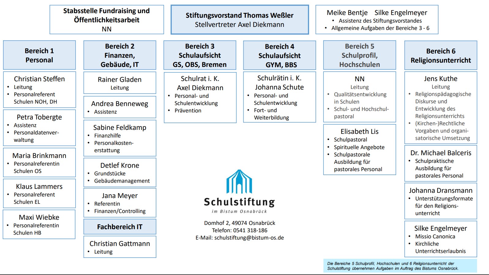 Bistum Osnabrück überträgt die Aufgaben der Abteilung Schulen und Hochschulen an die Geschäftsstelle der Schulstiftung